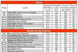 Les pages jaunes de france télécom. Classement Des Lycees 2019 L Ile De France Se Demarque Par Ses Bons Resultats L Express