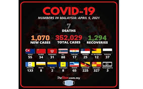 Phase 1 of this total lockdown will last until 14 june 2021 and will involve the closure of all social as well as economic sector with the exception of essential services that will be determined by the national security council (mkn). Covid 19 1 070 New Cases Bring Total To 352 029 The Star