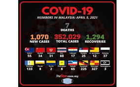 Who regional representative dr jacqueline lo says ongoing vigilance and prevention are the only. Covid 19 1 070 New Cases Bring Total To 352 029 The Star
