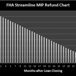 Mortgage Insurance Mortgage Insurance Refund Chart