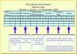 Contoh neraca lajur perusahaan jasa. Akuntansi Bab V Neraca Lajur