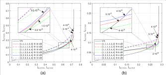 Exit Chart And Predicted Ber At The Crossing Points For