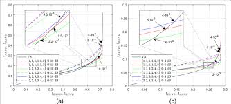 Exit Chart And Predicted Ber At The Crossing Points For