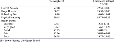 Individuals with behavioral health disorder smoke at higher rates than the rest of the population. Health Risk Behaviors And Health Status Of Individuals With Smi N Download Scientific Diagram