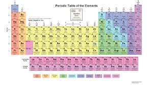 In What Order Are The Elements Of The Periodic Table
