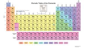 in what order are the elements of the periodic table