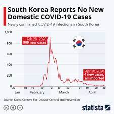Chart South Korea Reports No New Domestic Covid 19 Cases Statista