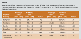Eligible children include infants and children through age 12 in child care centers and day care homes. Abbreviations Cacfp Child And Adult Care Food Program Sd Standard Download Scientific Diagram