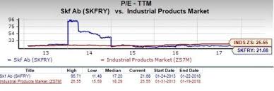 Is Skf Ab Skfry A Great Stock For Value Investors Nasdaq