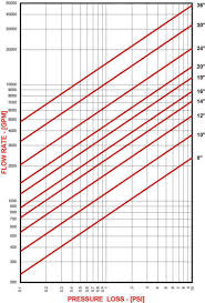 Pressure Drop Curves For Temporary Strainers