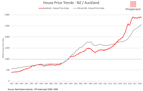 The Property Market Cycles Of The Past 25 Years Properazzi