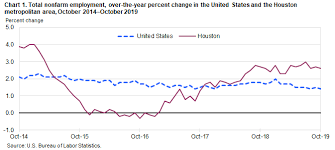 Houston Area Employment October 2019 Southwest