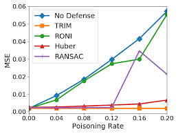 All of the above only focus on the poisoning and defense techniques based on pca detector, but there is lack of researches on. Https Arxiv Org Pdf 1804 00308