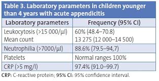 Image result for Pediatric Appendicitis Lab Score