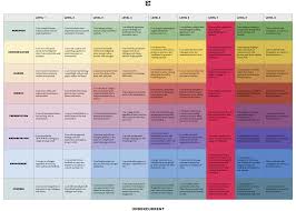 To recap a training matrix has key benefits to the company enabling it to: The Skills Matrix Is Dead Long Live The Skills Matrix By Dara Blumenthal Phd Nature Of Work Medium