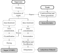 Distillery Process Flow Diagram Get Rid Of Wiring Diagram