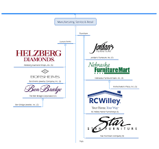 Berkshire hathaway is a holding company with a wide array of subsidiaries engaged in diverse activities. Berkshire Hathaway Subsidiaries