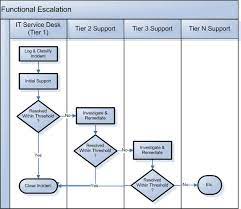Process Flow Chart Demonstrating The Functional Escalation Steps For Each Support Tier Full Description Available Process Flow Chart Process Flow Flow Chart