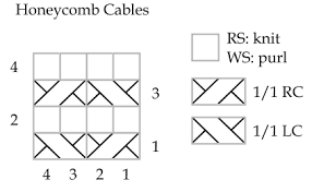 C1b = cable one back, also known as right cross (rc), slip 1 stitch to cable needle and hold to back of work, k1, k1 from cable needle c1bp = cable one back purl, also known as right cross purl (rpc), slip 1 stitch to cable needle and hold to back of work, k1, p1 from cable needle Honeycomb Cables Tutorial Without A Cable Needle