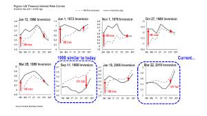 In One Chart Bond Market Inversion Resembles 1998 Meaning