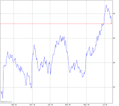 aerojet rocketdyne stock chart ajrd