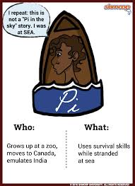 Pi In Life Of Pi Chart