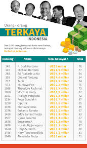 Kebiasaan makan miliarder ternyata memengaruhi kesuksesan kerja. 10 Orang Terkaya Di Indonesia Tahun 2017 Versi Forbes Kumparan Com