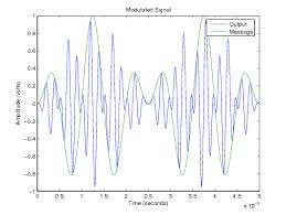 ◮ ssb relies on being able to lter out one sideband. Double Sideband Suppressed Carrier Transmission Wikipedia