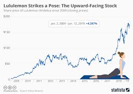 Chart Lululemon Strikes A Pose The Upward Facing Stock