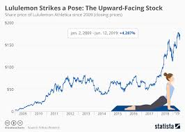 chart lululemon strikes a pose the upward facing stock