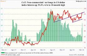 Momentum Intact On Us Dollar Index But Looking For Signs Of