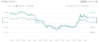 stellar xlm soars by 7 bull run strikes all cords on