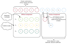 The Offline Online Meme Clustering Algorithm Download Scientific Diagram
