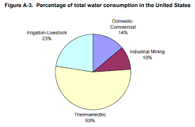 Epa Chart Of Total Water Consumption By Application In