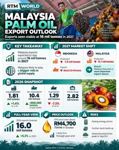 🌴 MALAYSIA PALM OIL OUTLOOK Malaysia is expected to become a more  important palm oil supplier globally, with exports forecast to stay around  16 million tonnes in 2027. 📉 2027 outlook: -
