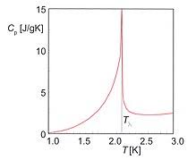 Superfluid Helium 4 Wikipedia