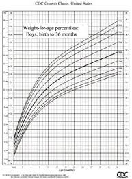 Baby Girl Growth Chart Template