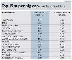 This page only contains cash dividends. Cover Story High Yield Companies Continue To Deliver The Edge Markets