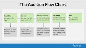 How do i get donations? Know If You Should Audition Or Not Voices Com