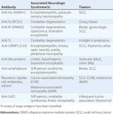 Paraneoplastic Syndromes Endocrinologic Hematologic Clinical Gate