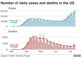 Not all states report their hospitalization data. Coronavirus Florida Sets New State Daily Case Record Of 15 299 Bbc News