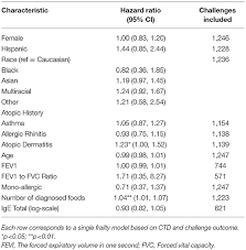 Frontiers Analysis Of A Large Standardized Food Challenge