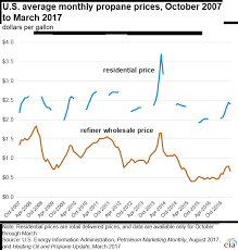 Prices For Hydrocarbon Gas Liquids Energy Explained Your