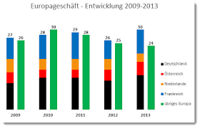 Diagramme At Excel Blog Andreas Thehos Seite 2
