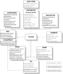 Applying an integrated pest management system for the home garden. Pdf Collaborative Project On Environmental Risks Of Pesticides And Sustainable Development Of Integrated Pesticide Management System Ipms In Nepal Considering Socio Economic Conditions Semantic Scholar