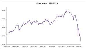 Get full conversations at yahoo finance Chart Dow Jones Industrial Average 1928 1932