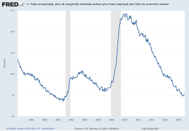 Economicgreenfield U 3 And U 6 Unemployment Rate Long Term