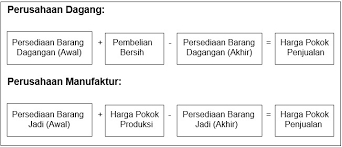 Pengertian perusahaan manufaktur adalah perusahaan yang kegiatan utamanya mengolah bahan mentah (bahan baku) menjadi barang jadi kemudian menjual barang jadi tersebut. Laporan Keuangan Perusahaan Manufaktur Beserta Contohnya
