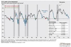 Investing and make decisions that help us. Is A Us Stock Market Crash Coming In 2019 Value Stock Guide