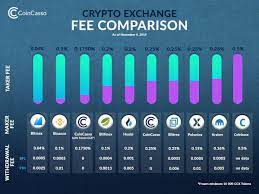 Kraken doesn't charge any fees for deposits of usd, cad, or eur. Crypto Exchange Fee Comparison Bitcoin
